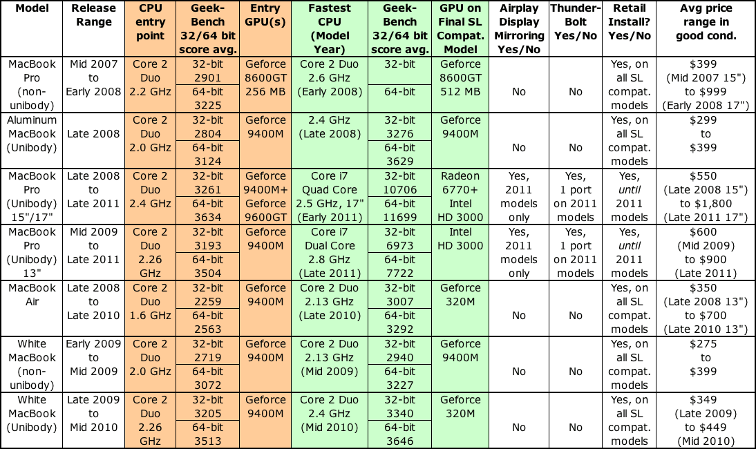 MacBooks that support OS X 10.6 Snow Leopard and 10.9 Mavericks