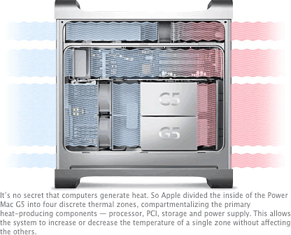 The Power Mac G5 has four separate cooling zones