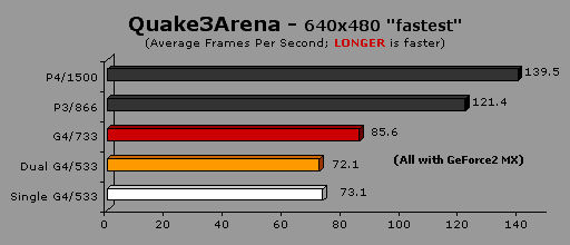 Quake 3 640 x 480 fastest benchmark