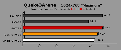 Quake G4 1024 x 768 maximum benchmarks