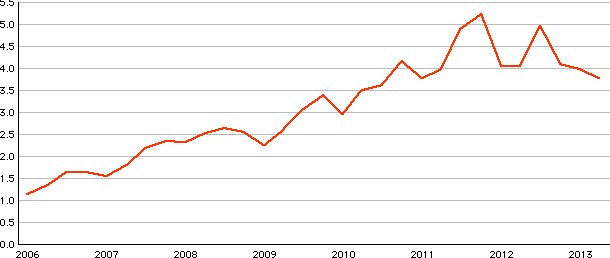 Quarterly Mac Sales in Millions, 2006 to 2013