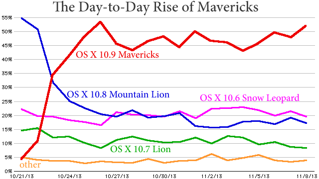 Daily Rise of OS X 10.9 Mavericks as of 11-8-2013