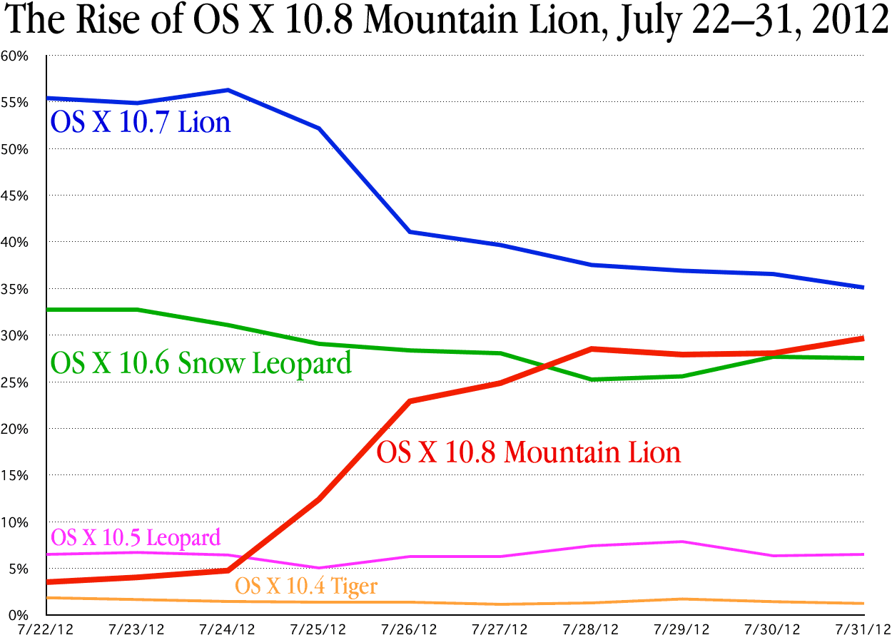 The Rise of Mountain Lion