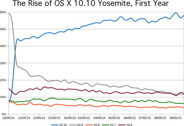 Rise of OS X 10.10 Yosemite