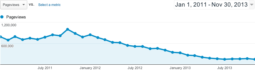 Low End Mac site traffic 2011 to 2013