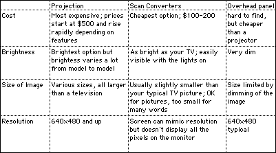 pros and cons of projection options