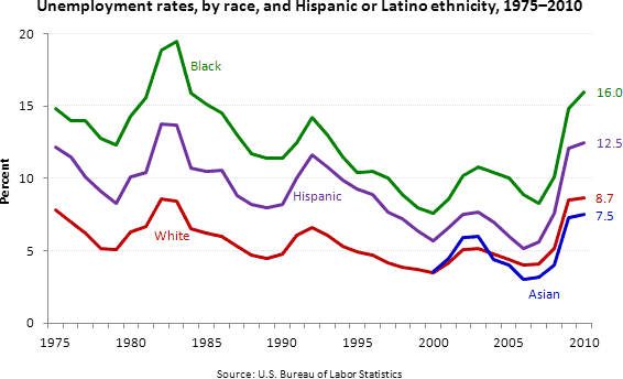 Unemployment rate by race and ethnicity, 1975 to 2010