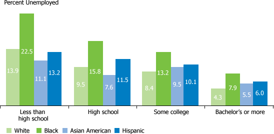 US unemployment rates by race/ethnicity and education.