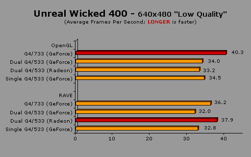 Unreal Wicked benchmarks