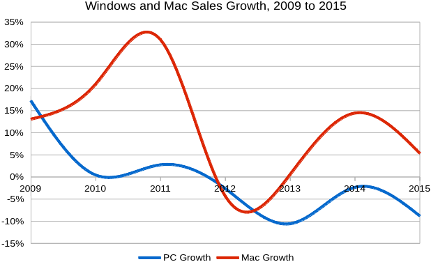 windows-mac-sales-2009-2015