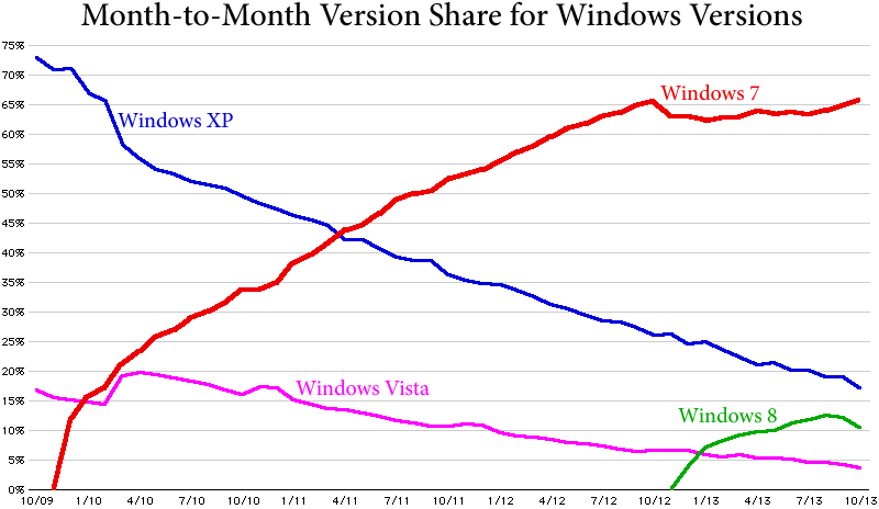 Windows Version Share, 2009-2013