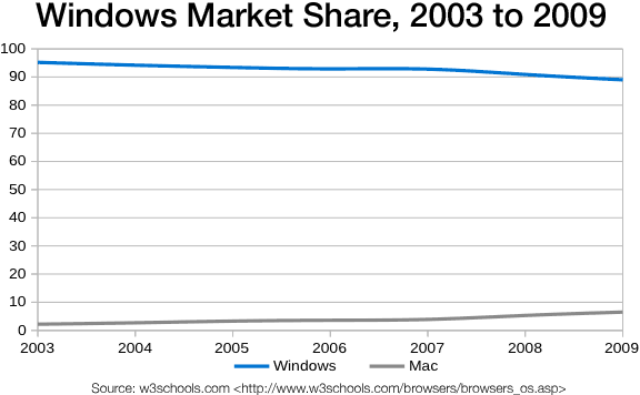Windows Usage Share, 2003-2009