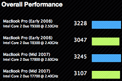 Geekbench results for MacBook Pro