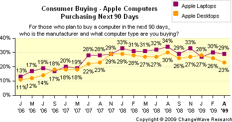 Consumer Buying - Apple Computers - Next 90 Days