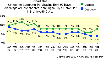 Consumer Computer Purchasing Next 90 Days