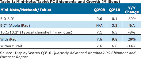 Netbook and tablet shipments, Q2 2010
