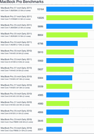 Geekbench results for 2010 and 2001 MacBook Pro models