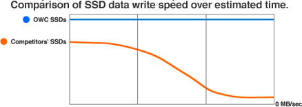SSD performance over time