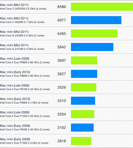 Geekbench scores for 2009-2011 Mac minis