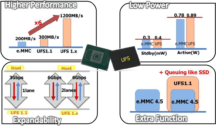 Universal Flash Storage