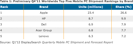 Preliminary Q4 2011 top 5 mobile PC brands