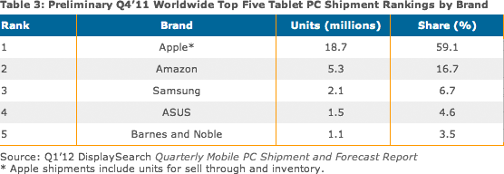 Preliminaru Q4 2011 top 5 tablet brands
