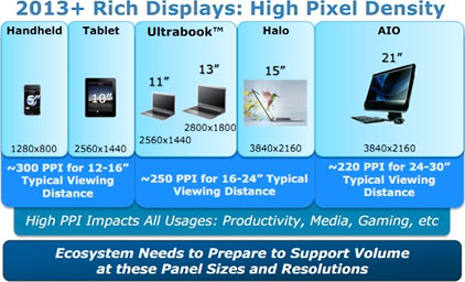 Intel predicts Retina displays for 2013 laptops