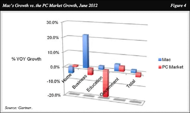 Mac vs. PC Market Growth