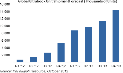 Global Ultrabook Unit Shipment Forecast