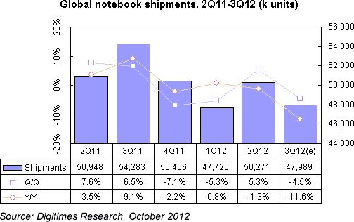 Global notebook shipments, 2S11 to 3Q12