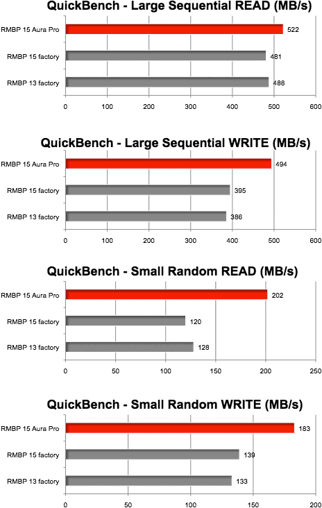 OWC Aura Pro SSD benchmarks