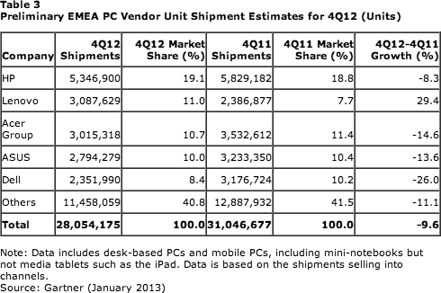 Preliminary EMEA PC Unit Shipments