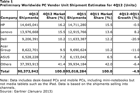 Preliminary Worldwide PC Unit Shipments