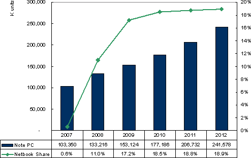 Notebook PC Shipments and Netbook Market Share Forecast (2007 to 2012)