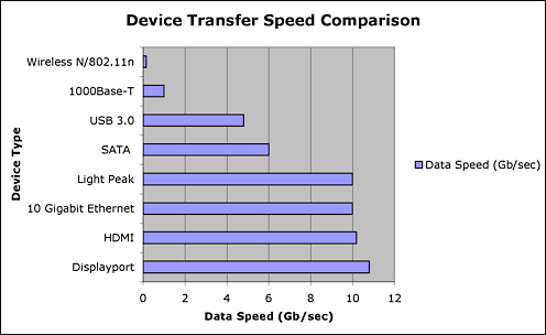 Transfer speed comparisons
