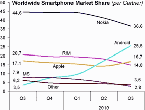 worldwide smartphone market share 2009 to 2010