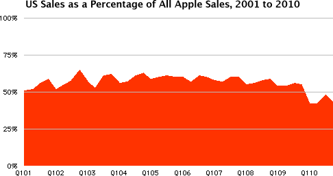 US sales as a percentage of all Apple sales, 2001 to 2010