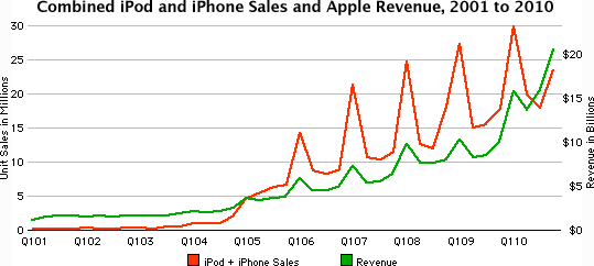 Combined iPod and iPhone Sales and Apple Revenue, 2001 to 2010