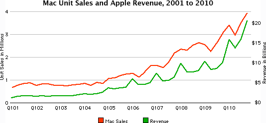 Mac Unit Sales and Apple Revenue, 2001 to 2010