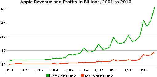 Apple Revenue and Profits, 2001 to 2010