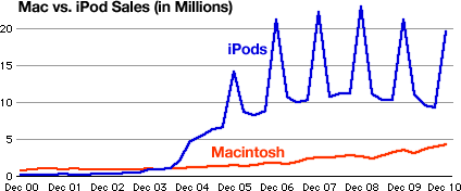 Quarterly Mac vs. iPod sales, Dec 2000 to Dec 2010