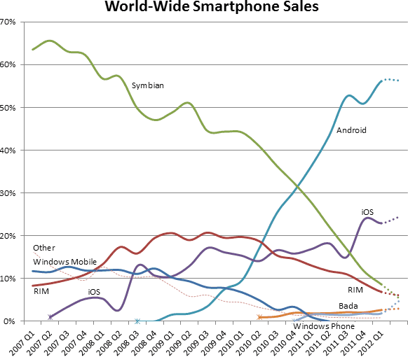 World-Wide Smartphone Sales, 2007 to 2012