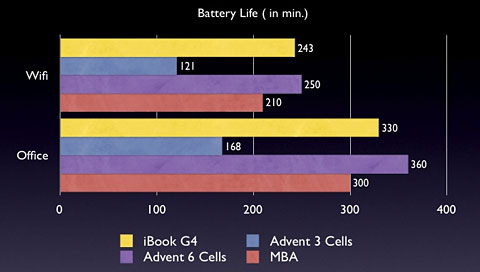 Battery life, G4 iBook vs. MSI Wind netbook