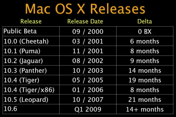 Mac OS X Release Schedule Slide from Apple