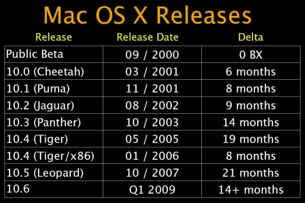 mac os x 10.0 leopard