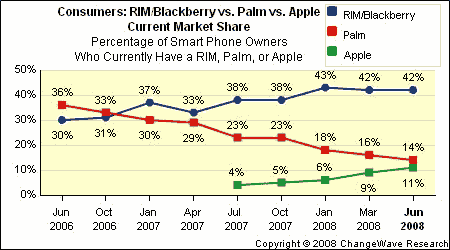 Blackberry vs. Palm vs. Apple market share