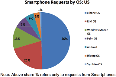US smartphone market share by operating system