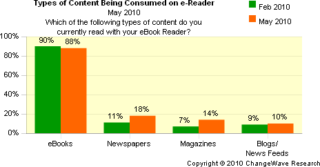 Types of eReader content being consumed