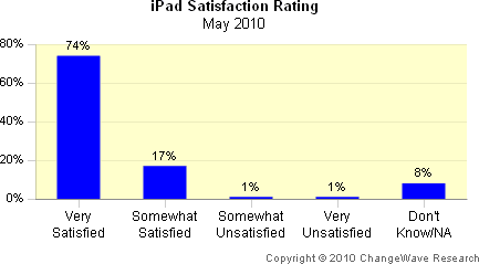 iPad Satisfaction Rating