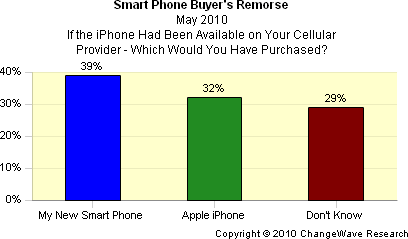 Smartphone buyer's remorse